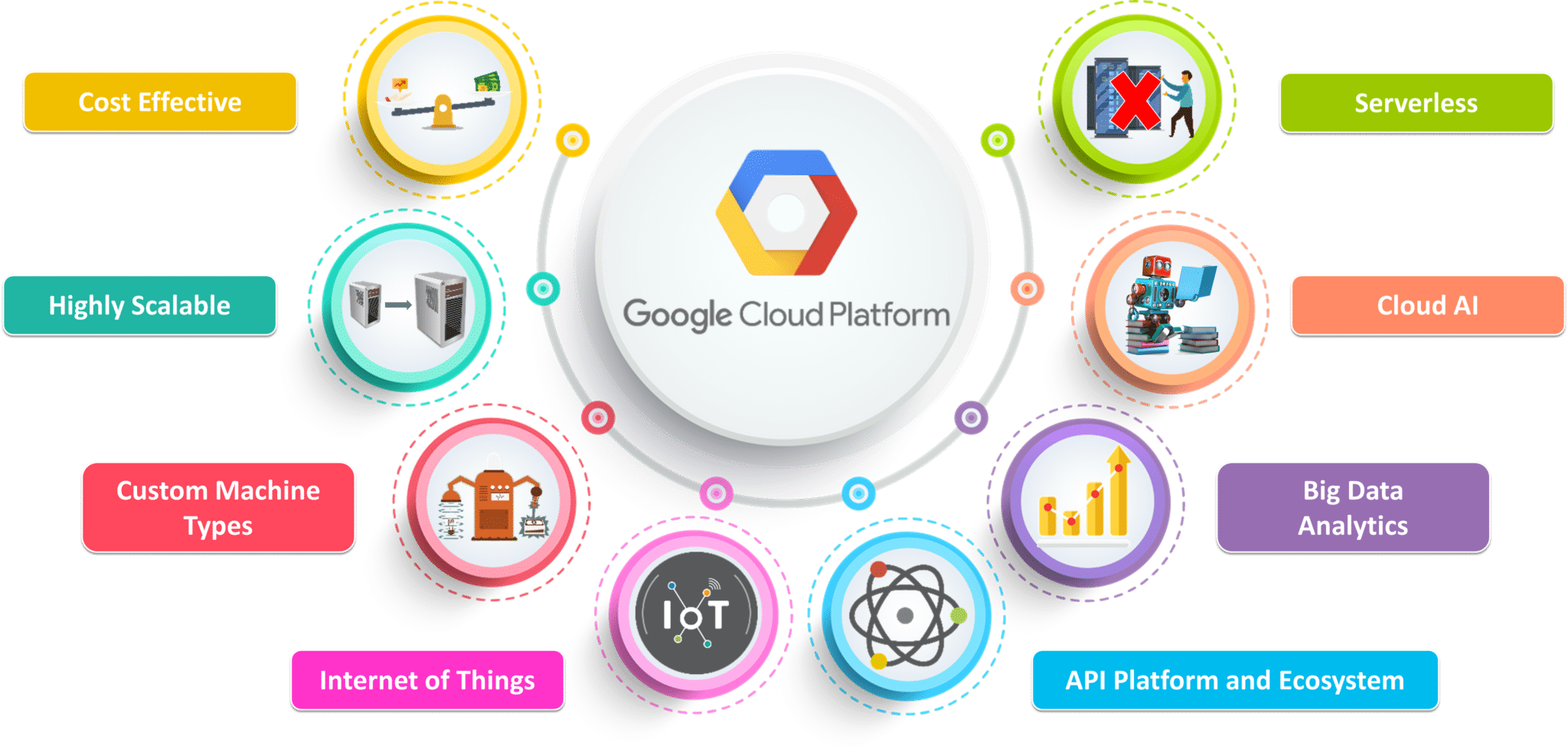 How does the Google Cloud Platform Work?